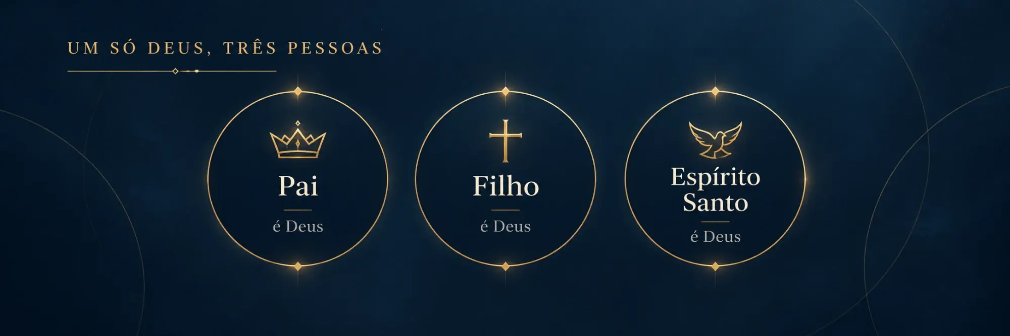 Um só Deus, três Pessoas: Pai é Deus, Filho é Deus, Espírito Santo é Deus.